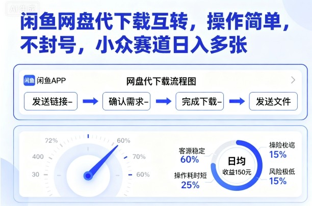 闲鱼网盘代下载互转,操作简单,不封号,小众赛道日入多张-亿佰盟网