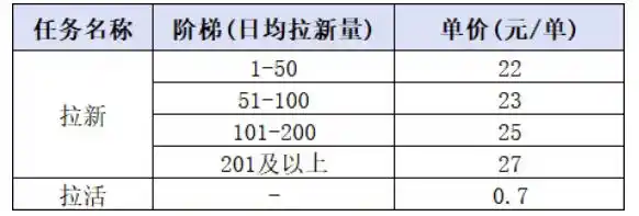 小红书CPA拉新项目8月新实战课，最高25米一单，红利窗口期已开，狂賺高单价，小白也能轻松上手月入1W+(更新0907)