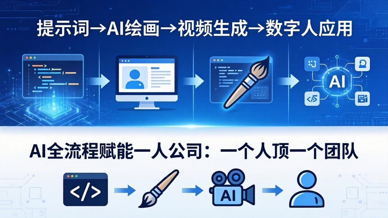AI全流程赋能一人公司：提示词、绘画、视频、数字人、编程，一个人顶一个团队-亿起创业网-副业兼职月入过万-自媒体、引流推广、网赚项目、短视频、技术教程等创业项目资源