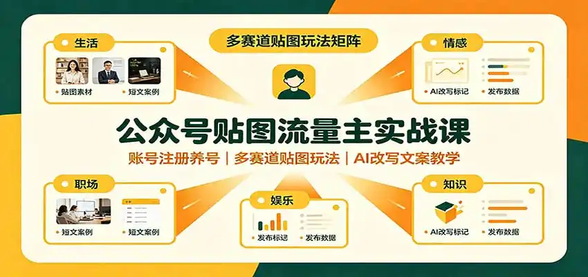 公众号贴图流量主实战课：账号注册养号，多赛道贴图玩法，AI改写文案教学-亿起创业网-副业兼职月入过万-自媒体、引流推广、网赚项目、短视频、技术教程等创业项目资源