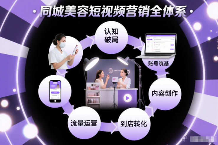 同城美容短视频营销全体系，从认知破局、账号筑基、内容创作、流量运营到到店转化的完整落地体系-亿佰盟网