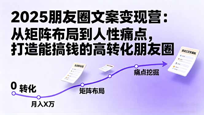 2025朋友圈文案变现营：从矩阵布局到人性痛点，打造能搞钱的高转化朋友圈-亿佰盟网